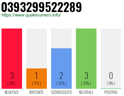 Numero di telefono 0393299522289 Numero 0393299522289