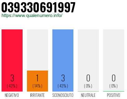 Numero di telefono 039330691997 Numero 039330691997