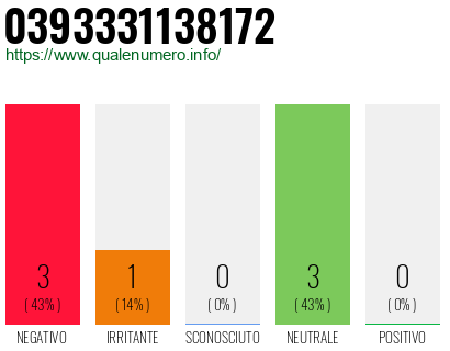 Numero di telefono 0393331138172 Numero 0393331138172
