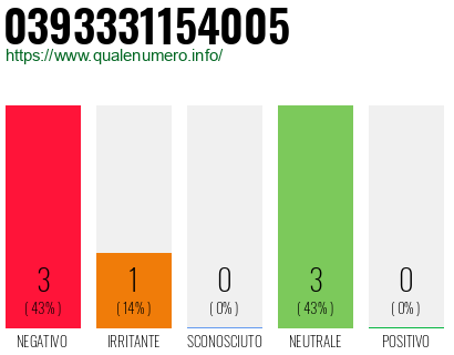 Numero di telefono 0393331154005 Numero 0393331154005