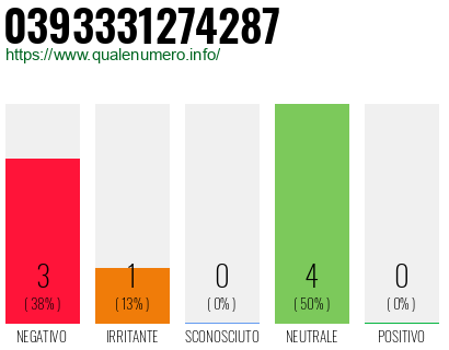 Numero di telefono 0393331274287 Numero 0393331274287