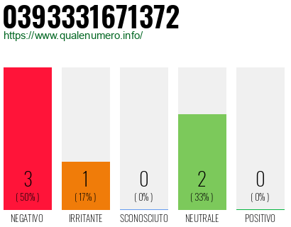 Numero di telefono 0393331671372 Numero 0393331671372