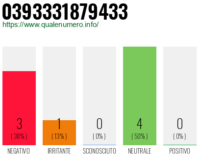 Numero di telefono 0393331879433 Numero 0393331879433