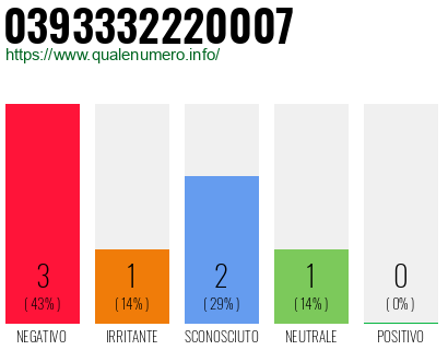 Numero di telefono 0393332220007 Numero 0393332220007