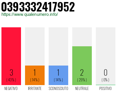 Numero di telefono 0393332417952 Numero 0393332417952