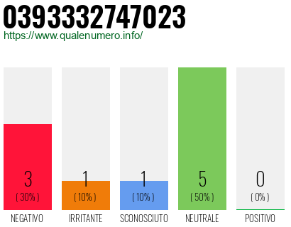 Numero di telefono 0393332747023 Numero 0393332747023