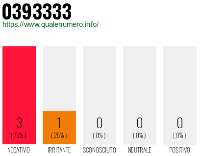 Numero di telefono 0393333 Numero 0393333