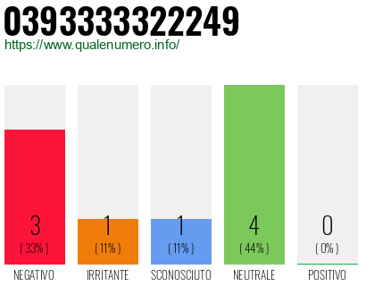 Numero di telefono 0393333322249 Numero 0393333322249