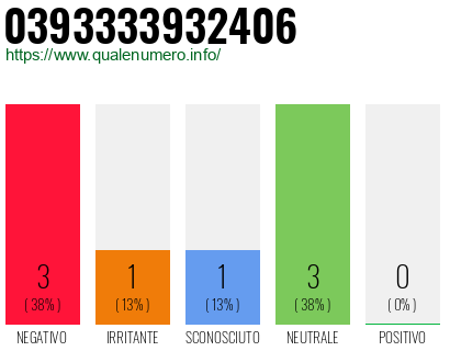 Numero di telefono 0393333932406 Numero 0393333932406