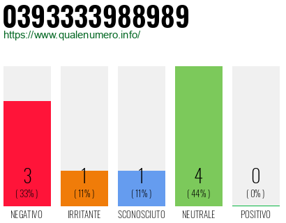 Numero di telefono 0393333988989 Numero 0393333988989