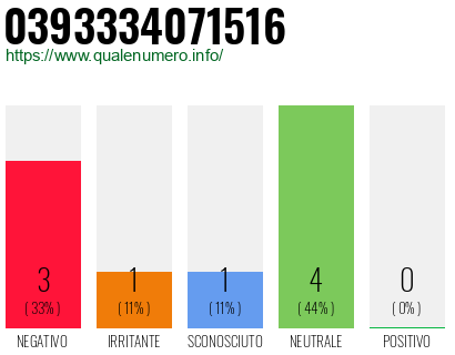 Numero di telefono 0393334071516 Numero 0393334071516