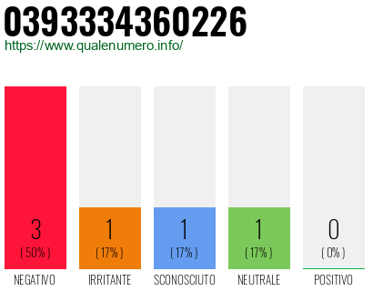 Numero di telefono 0393334360226 Numero 0393334360226