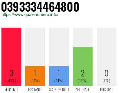 Numero di telefono 0393334464800 Numero 0393334464800