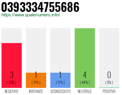 Numero di telefono 0393334755686 Numero 0393334755686
