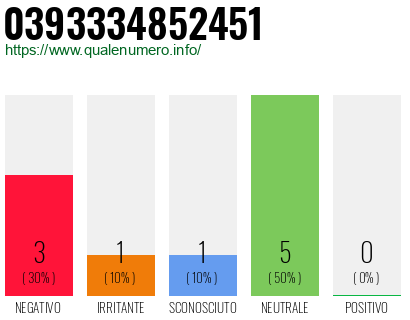 Numero di telefono 0393334852451 Numero 0393334852451