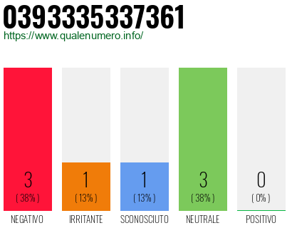 Numero di telefono 0393335337361 Numero 0393335337361