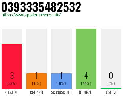 Numero di telefono 0393335482532 Numero 0393335482532
