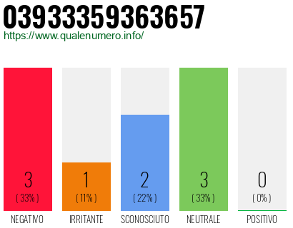 Numero di telefono 03933359363657 Numero 03933359363657