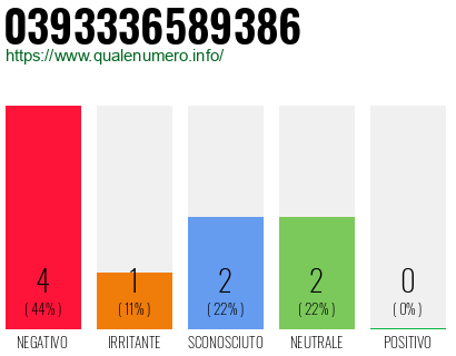 Numero di telefono 0393336589386 Numero 0393336589386