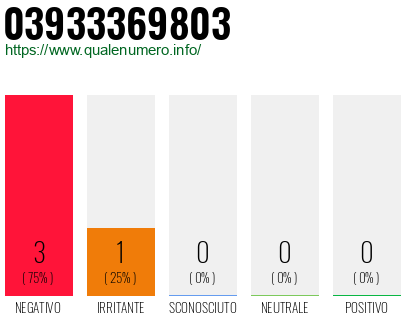 Numero di telefono 03933369803 Numero 03933369803