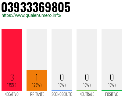 Numero di telefono 03933369805 Numero 03933369805