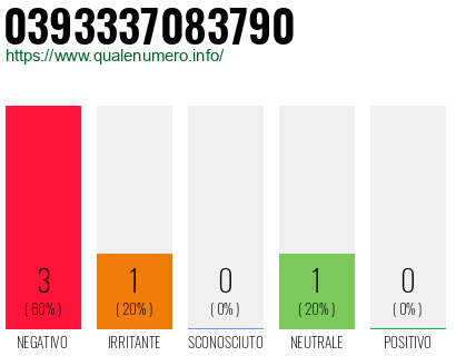 Numero di telefono 0393337083790 Numero 0393337083790