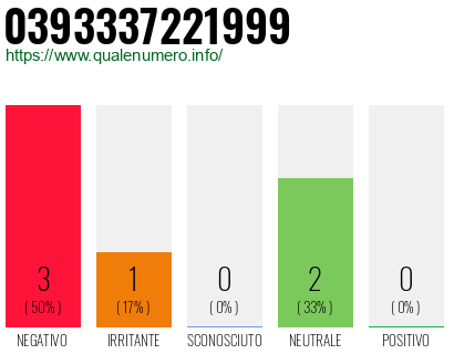 Numero di telefono 0393337221999 Numero 0393337221999