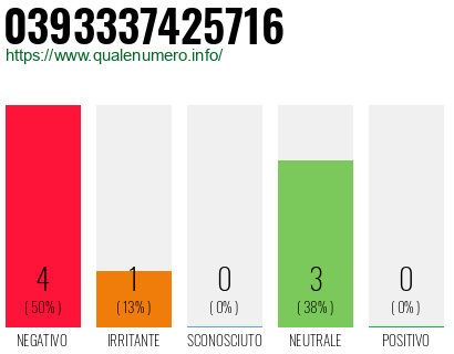 Numero di telefono 0393337425716 Numero 0393337425716