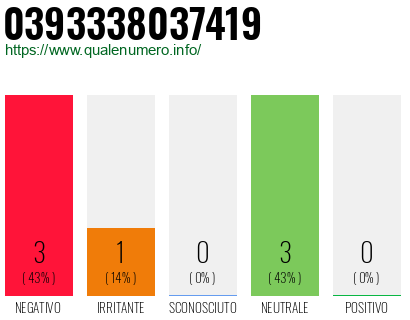 Numero di telefono 0393338037419 Numero 0393338037419