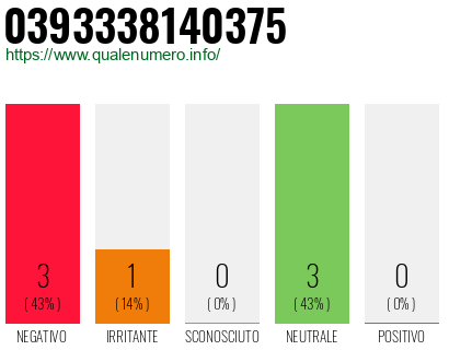 Numero di telefono 0393338140375 Numero 0393338140375
