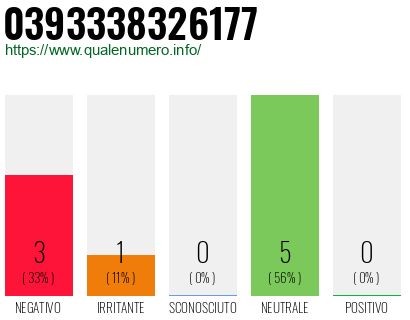 Numero di telefono 0393338326177 Numero 0393338326177