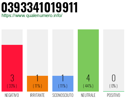 Numero di telefono 0393341019911 Numero 0393341019911