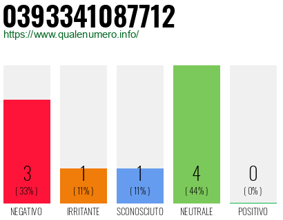Numero di telefono 0393341087712 Numero 0393341087712