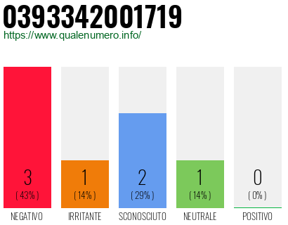 Numero di telefono 0393342001719 Numero 0393342001719