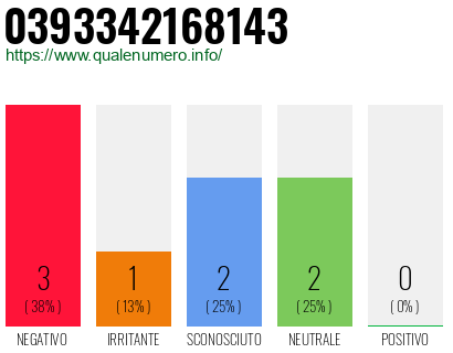 Numero di telefono 0393342168143 Numero 0393342168143