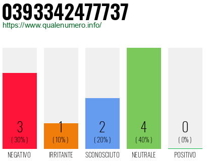 Numero di telefono 0393342477737 Numero 0393342477737