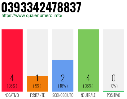Numero di telefono 0393342478837 Numero 0393342478837