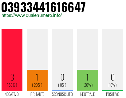 Numero di telefono 03933441616647 Numero 03933441616647