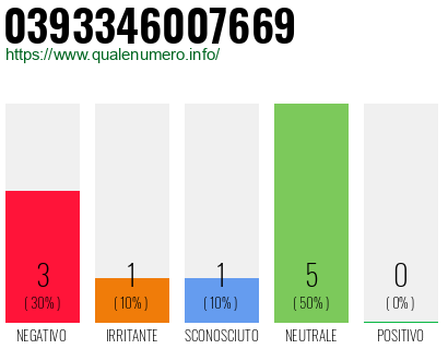 Numero di telefono 0393346007669 Numero 0393346007669