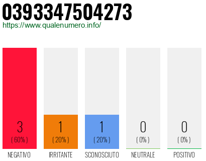 Numero di telefono 0393347504273 Numero 0393347504273