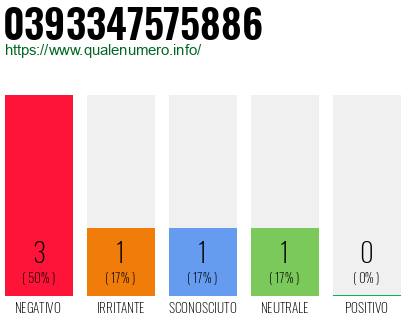 Numero di telefono 0393347575886 Numero 0393347575886