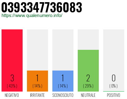 Numero di telefono 0393347736083 Numero 0393347736083