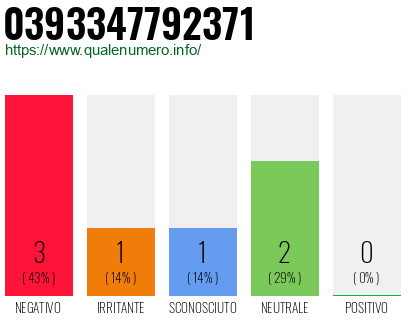 Numero di telefono 0393347792371 Numero 0393347792371