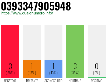 Numero di telefono 0393347905948 Numero 0393347905948