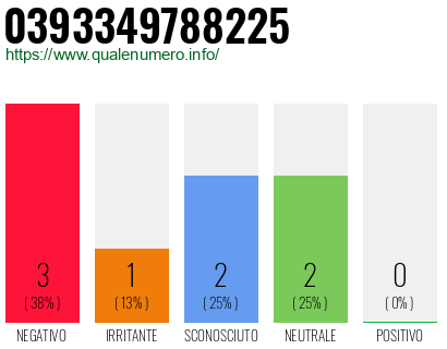 Numero di telefono 0393349788225 Numero 0393349788225