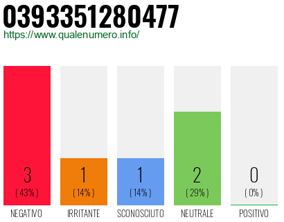 Numero di telefono 0393351280477 Numero 0393351280477