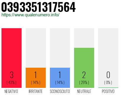 Numero di telefono 0393351317564 Numero 0393351317564