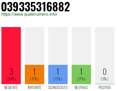 Numero di telefono 039335316882 Numero 039335316882