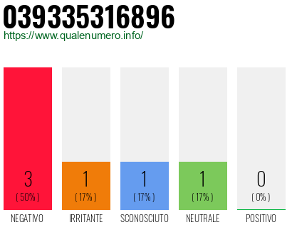 Numero di telefono 039335316896 Numero 039335316896