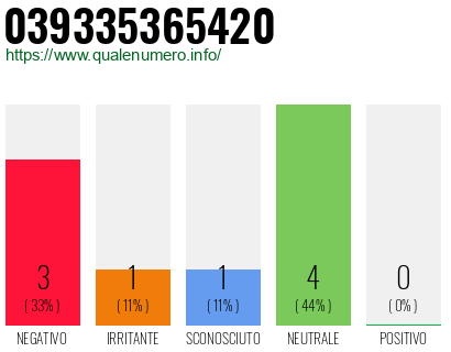 Numero di telefono 039335365420 Numero 039335365420
